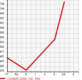 Аукционная статистика: График изменения цены TOYOTA Тойота  TOYOACE Тойо Айс  1996 4100 BU212 в зависимости от аукционных оценок